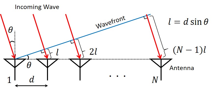 Fig. 2 Path length difference between the receiving antennas at the time of plane wave arrival