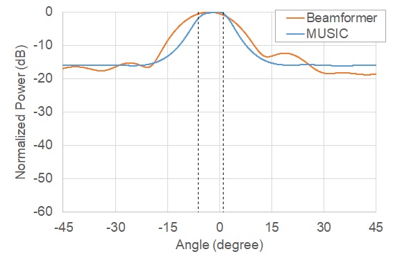 Fig. 5 Azimuth angle estimation results