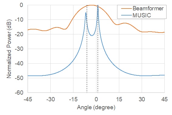 Fig. 6 Azimuth angle estimation results (after the application of spatial smoothing preprocessing)