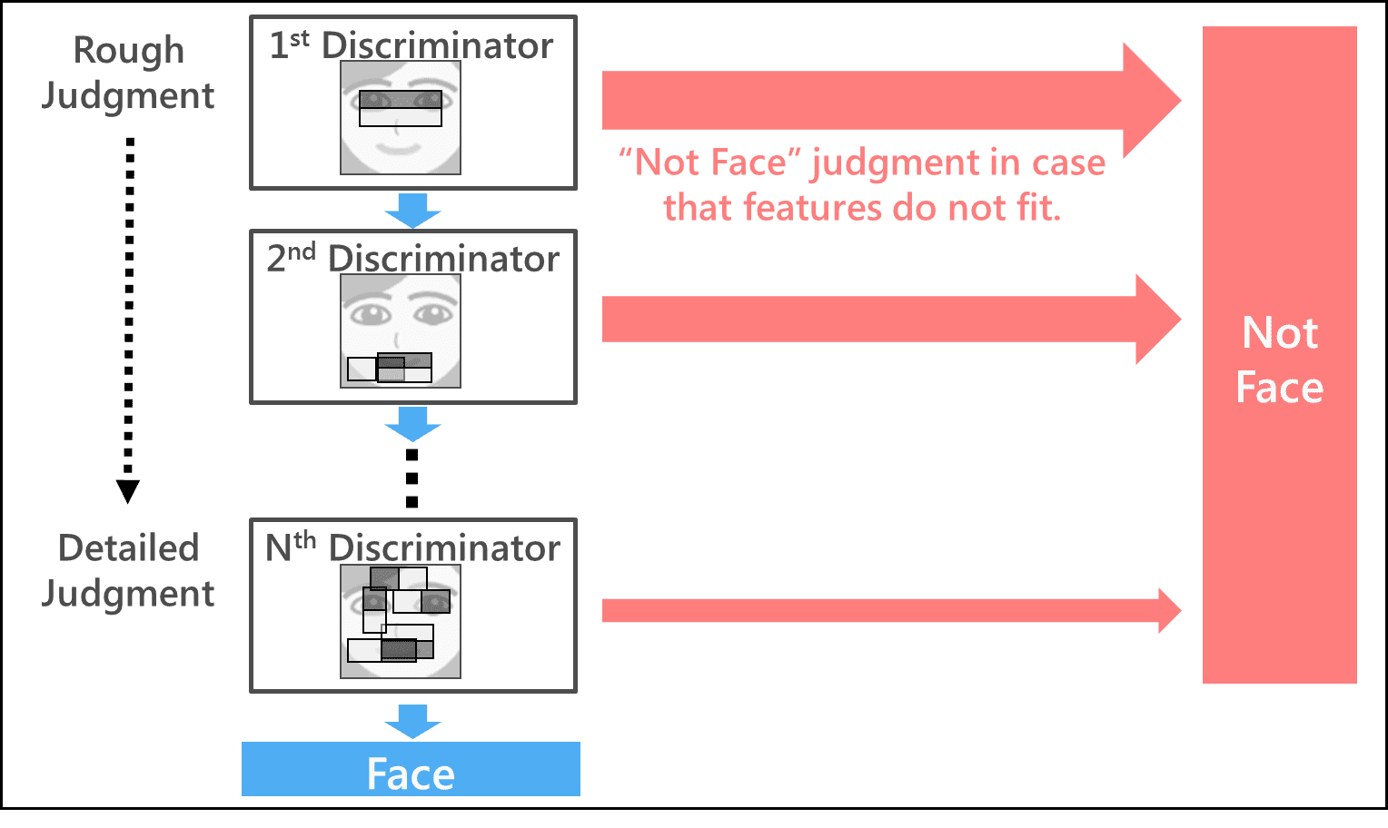 Fig. 2 Layered structure of face detection discriminator