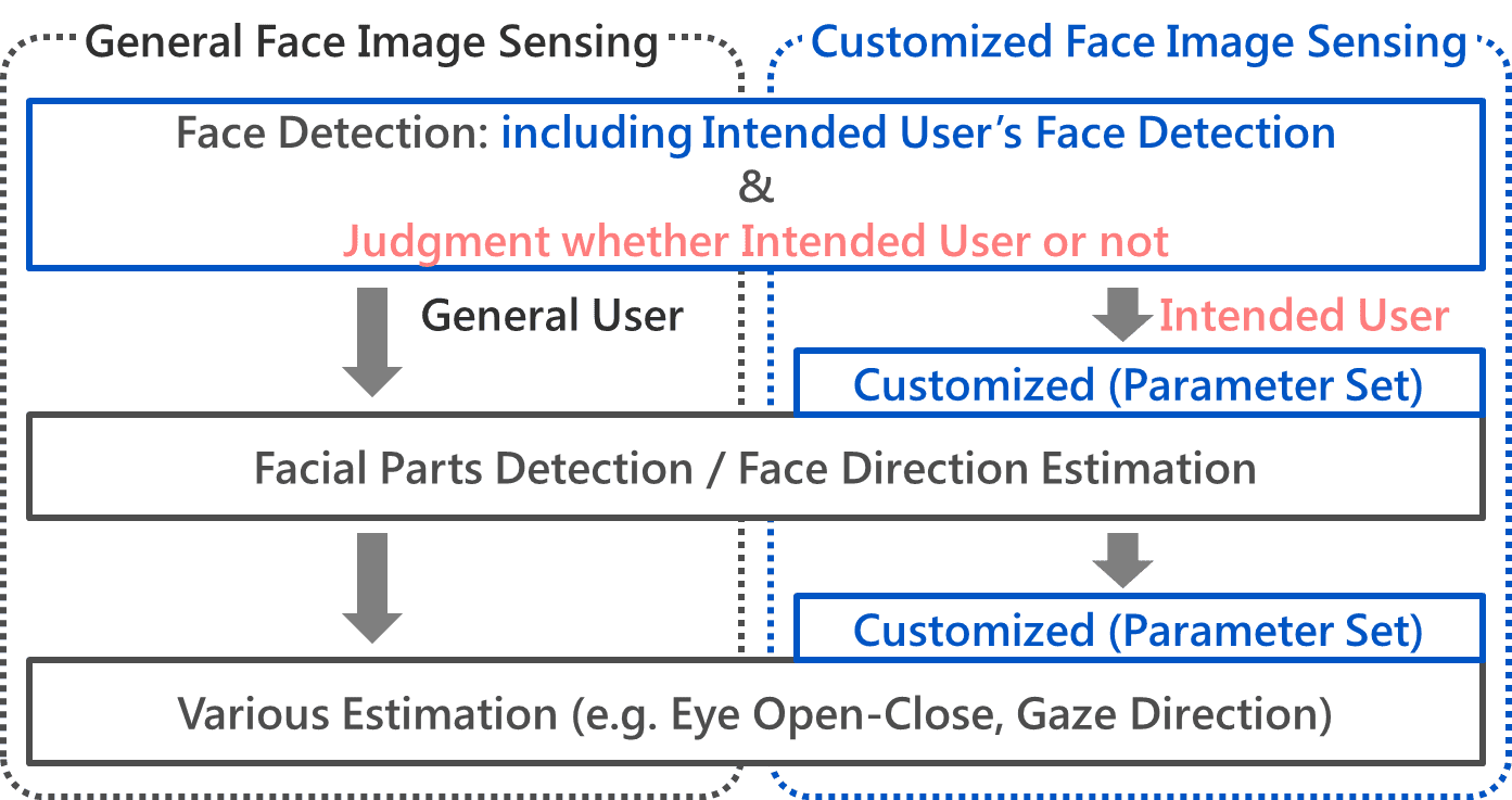 Fig. 5 Flow of our proposed method