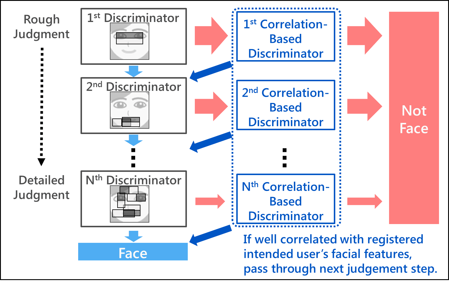 Fig. 6 Outline of the face detection process in our proposed method