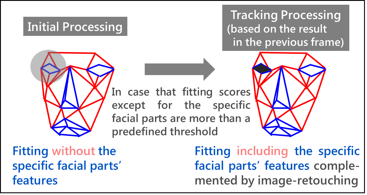 Fig. 7 Outline of our proposed method for facial parts detection/face orientation estimation