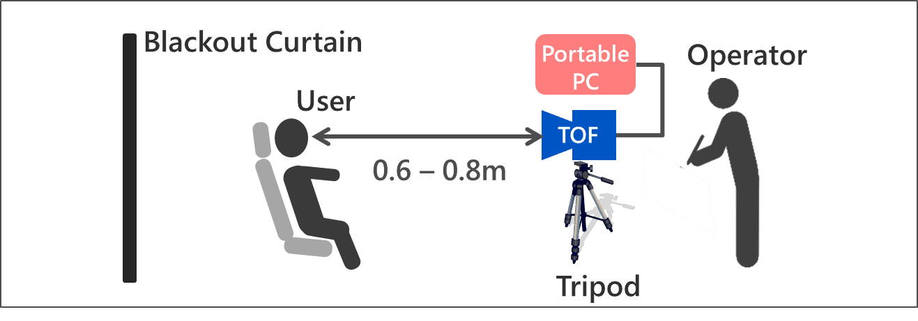 Fig. 8 Configuration of the data collection system