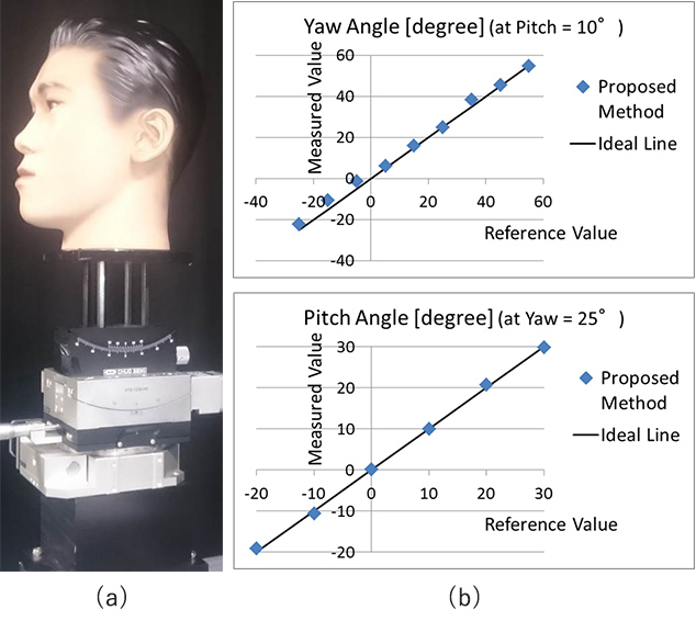 Fig. 10 (a) Experimental system for deriving the true values of face orientation angles; and (b) Experimental results