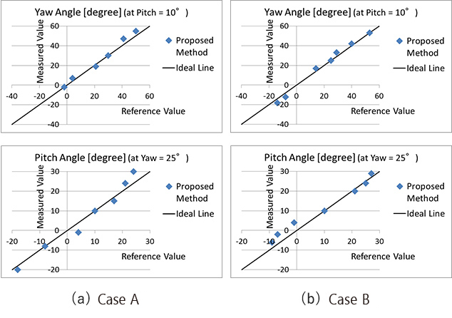 Fig. 12 Experimental results - Face orientation angle estimation results
