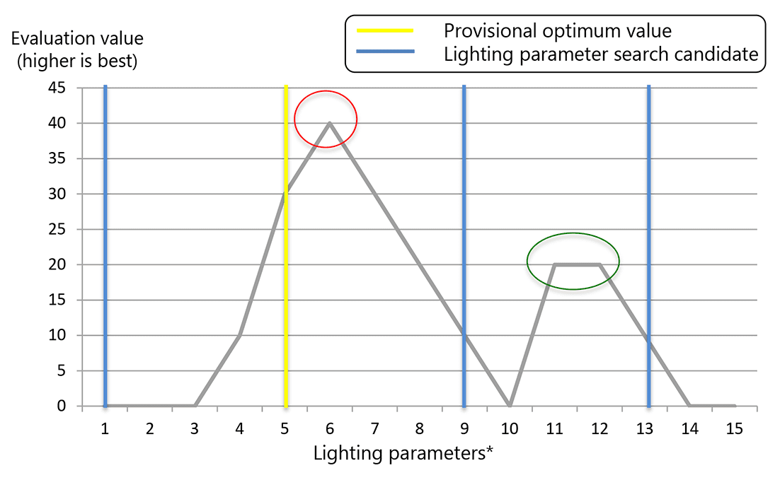 Fig. 3 Typical coarse search