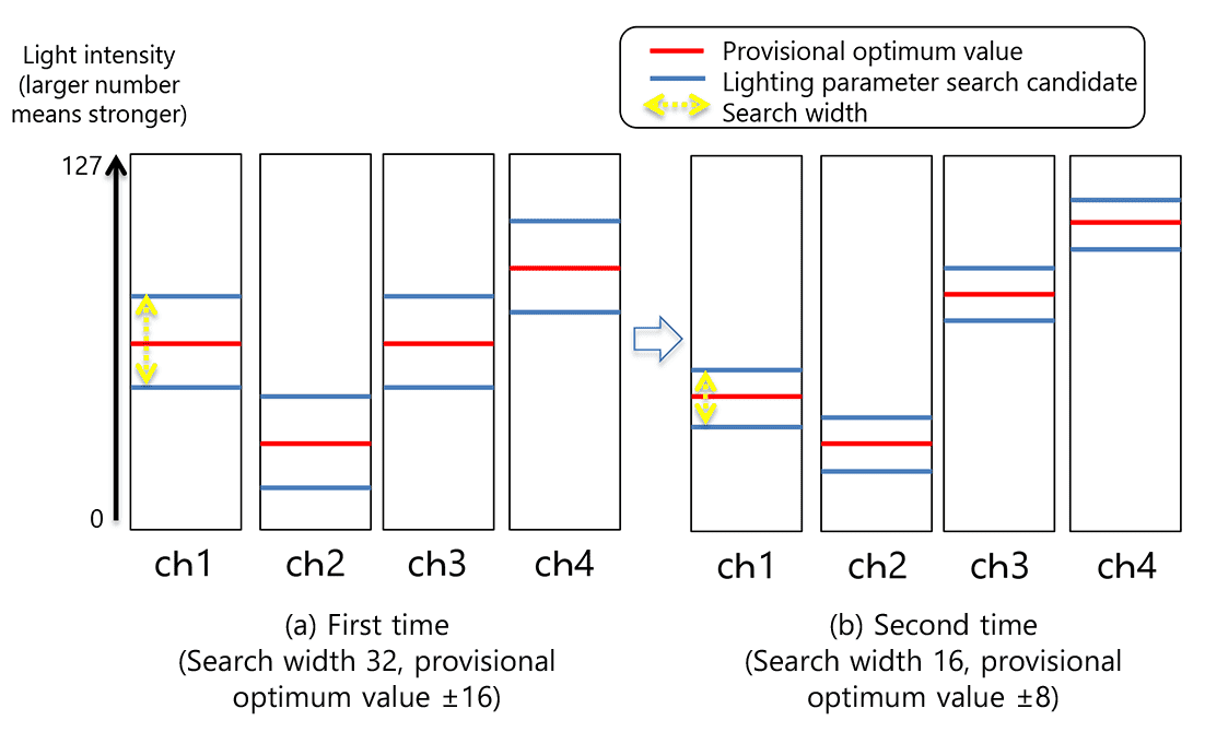 Fig. 4 Typical detailed search widths 32 and 16
