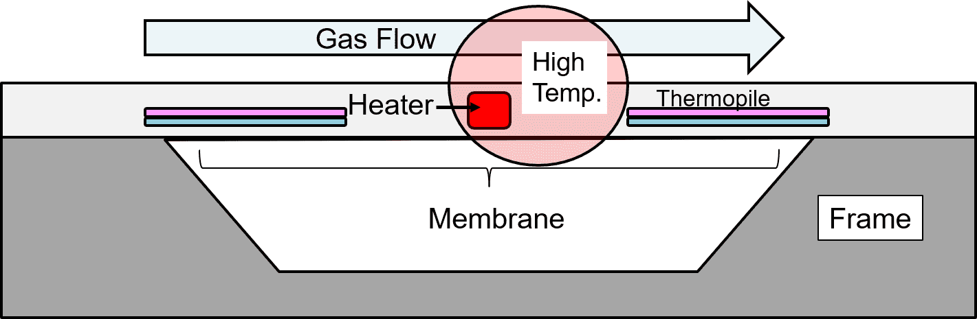 Fig. 2 Cross-sectional view of the sensor chip and the thermal distribution change due to the airflow