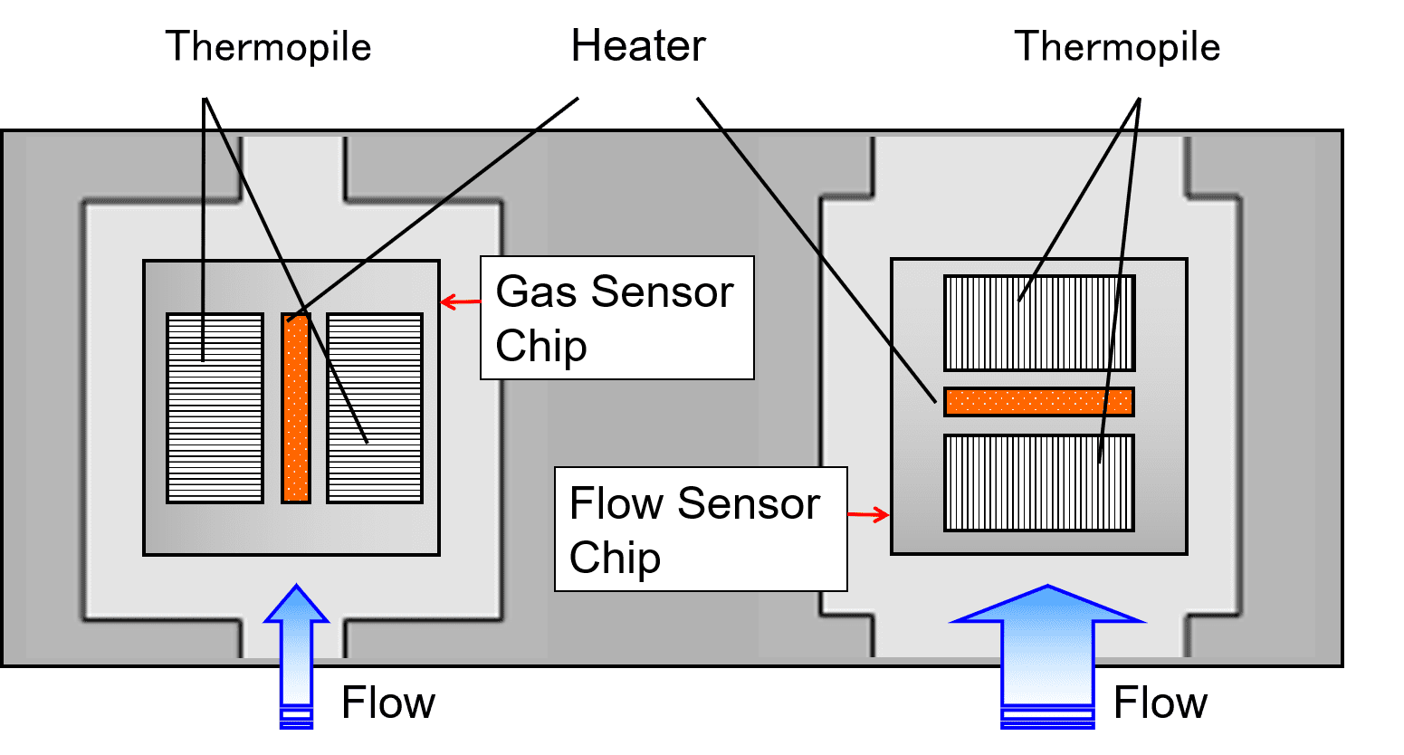 Fig. 4 Flow-rate detection chip and gas-type determination chip