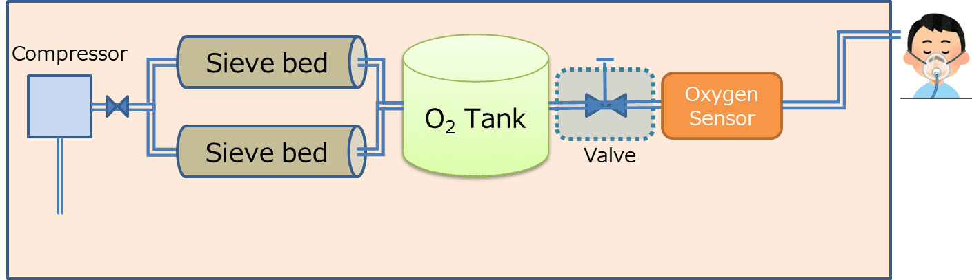 Fig. 6 Block diagram of the oxygen concentrator