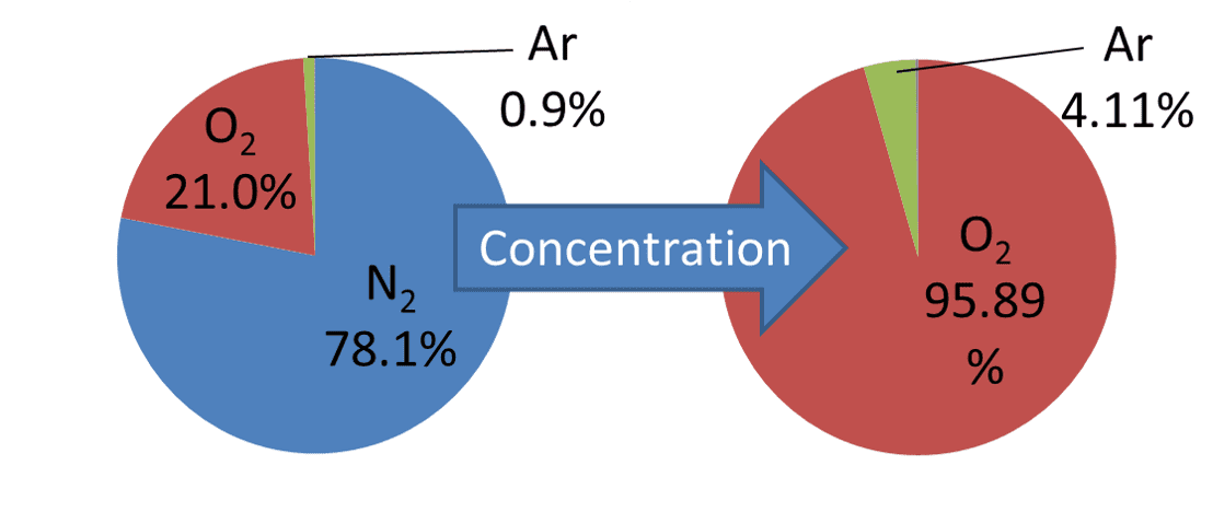 Fig. 7 Change in the composition of the gas before and after concentration