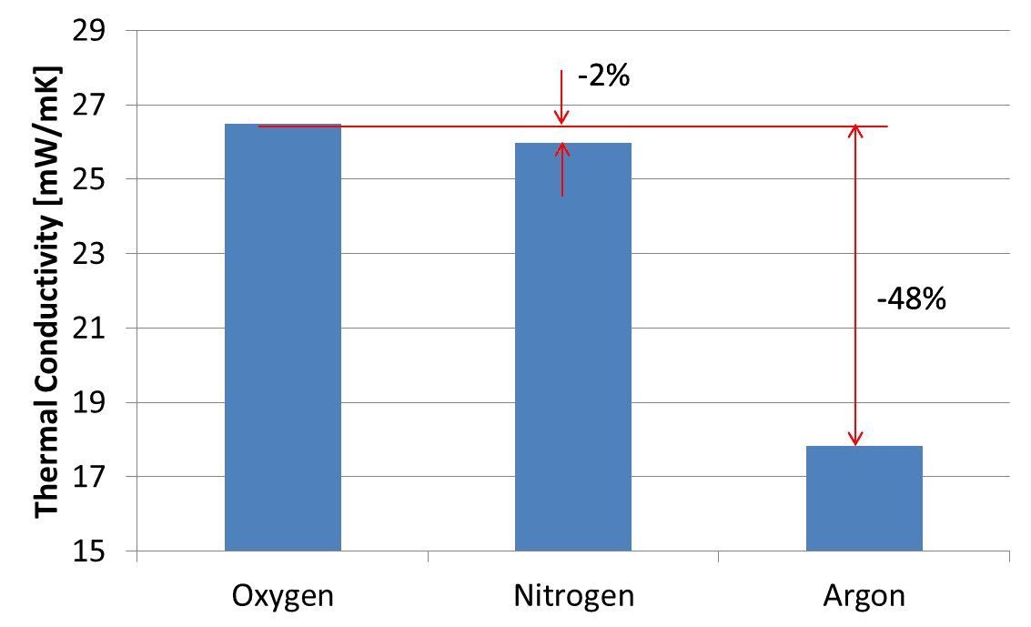 Fig. 8 Thermal conductivities of the component gases