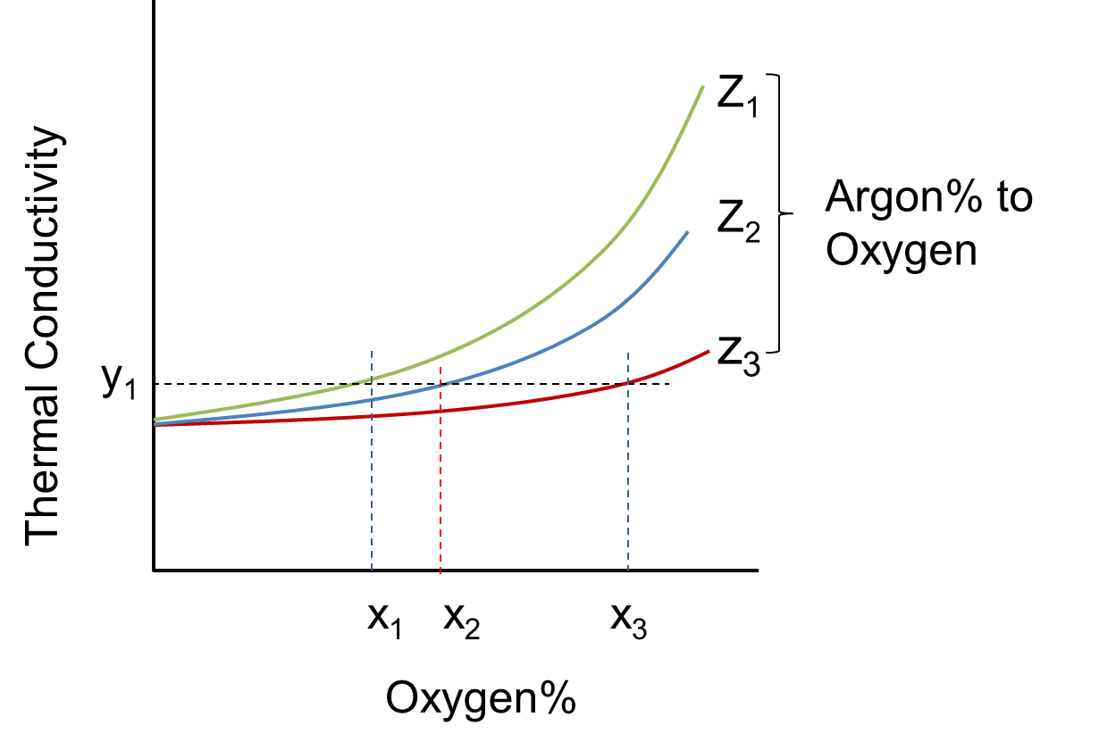 Fig. 9 Relationship between the composition ratio and thermal conductivity in the ternary gas mixture