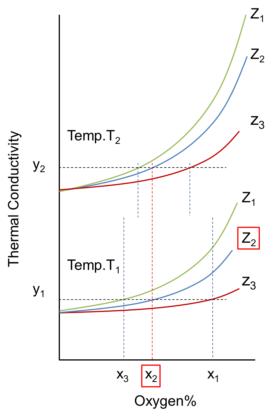 Fig. 10 Relationship between the composition ratio and thermal conductivity in the ternary gas mixture at the two temperatures