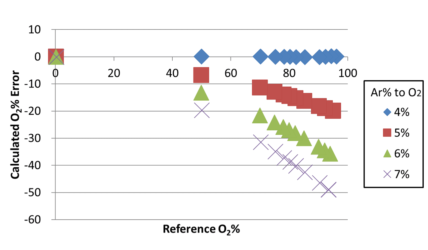 Fig. 13 Calculation errors of the oxygen concentration based on an assumption of a binary gas mixture