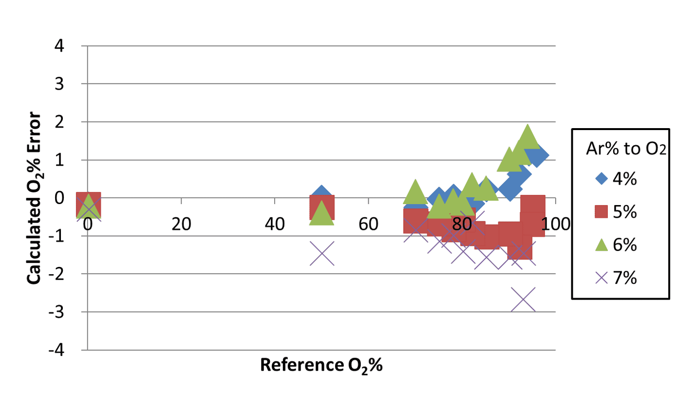 Fig. 14 Calculation errors of the oxygen concentration in the ternary gas mixture