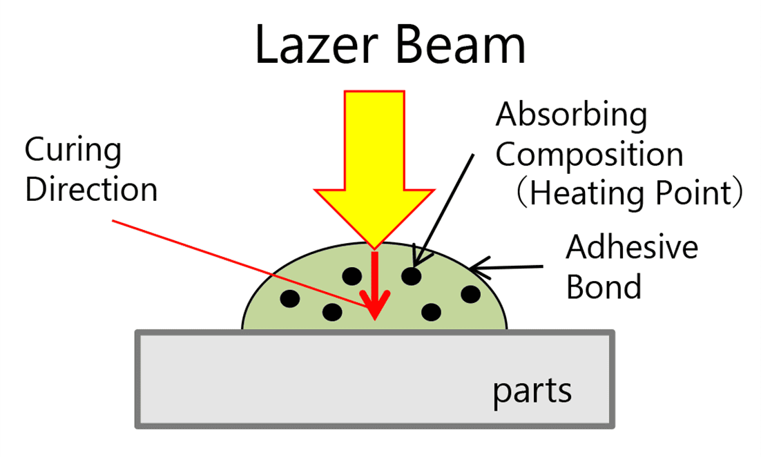Fig. 1 Laser-absorption curing method