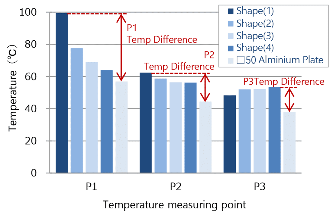 Fig. 13 Geometries and maximum temperatures of the grooves cut in the aluminum members