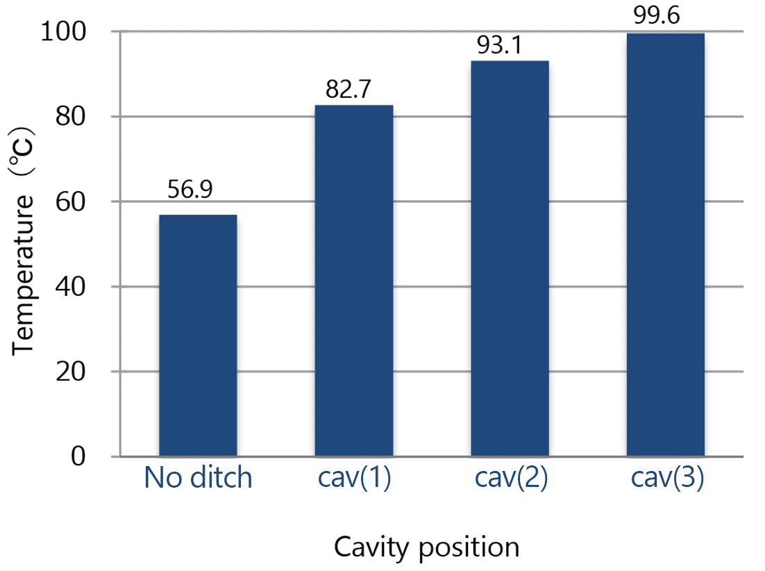 Fig. 17 Maximum temperatures at Holes (1) to (3)