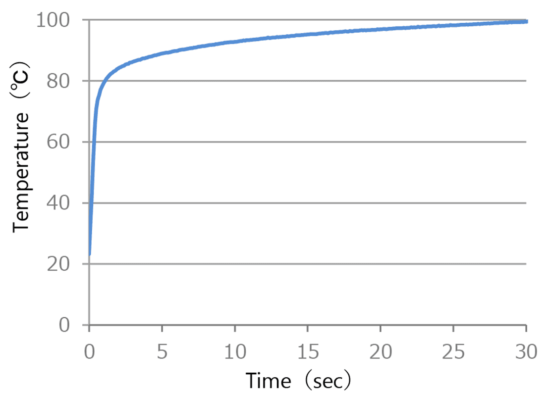 Fig. 18 Temperature change at Hole (3)