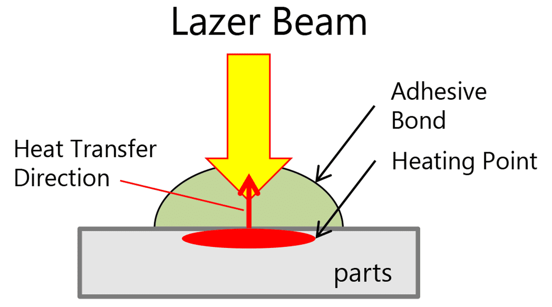 Fig. 2 Laser-penetration curing method