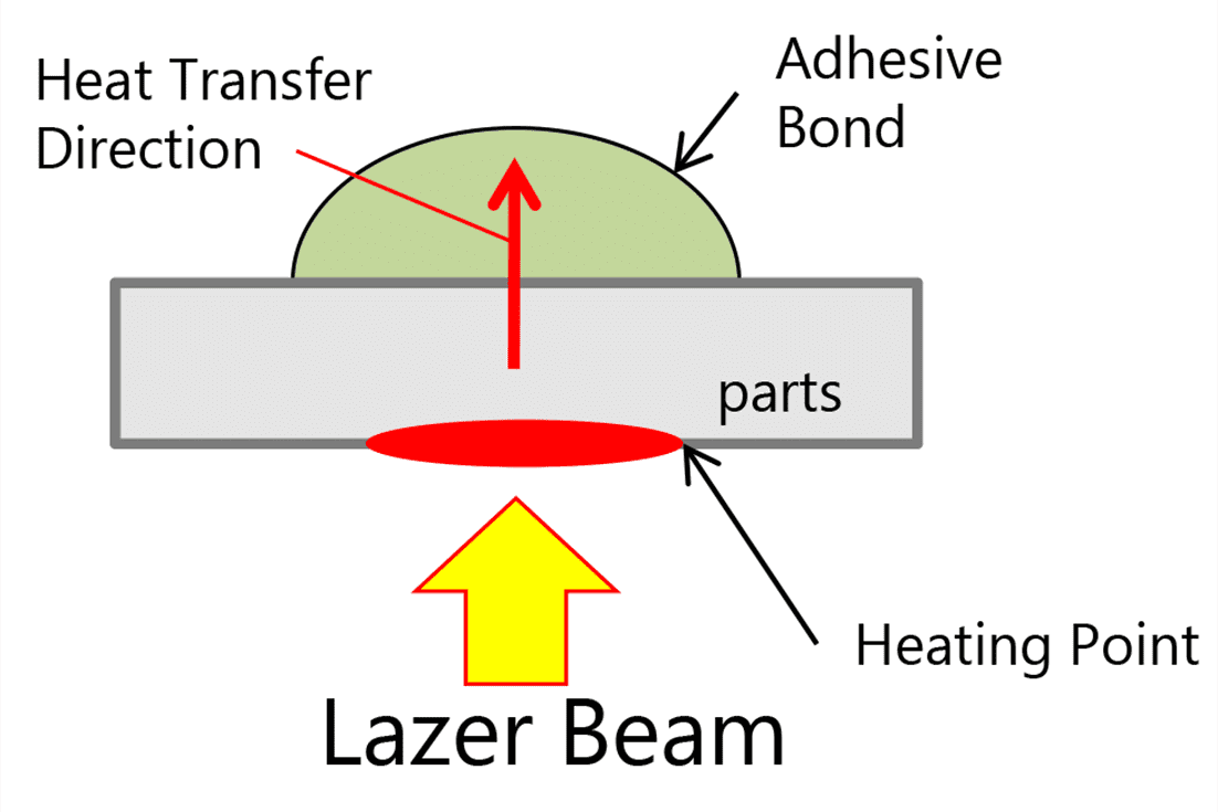 Fig. 3 Curing method using metal heat conduction
