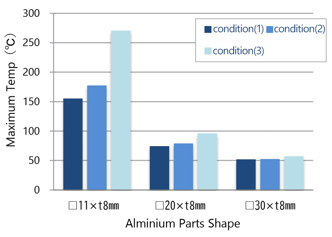 Fig. 6 Shapes and maximum temperatures of the aluminum members (identical in plate thickness)