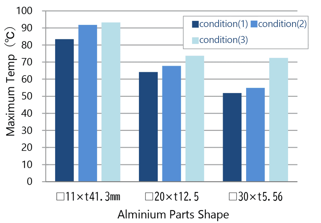 Fig. 7 Shapes and maximum temperatures of aluminum members (identical in volume)