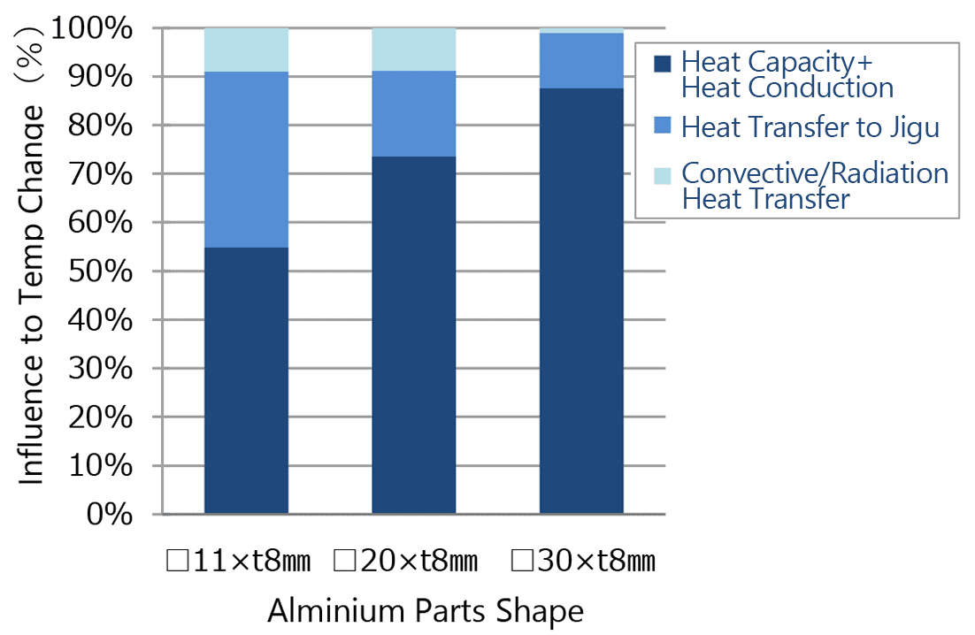 Fig. 8 Shapes of the aluminum members (identical plate thickness) and their forms of heat transmission and degrees of influence