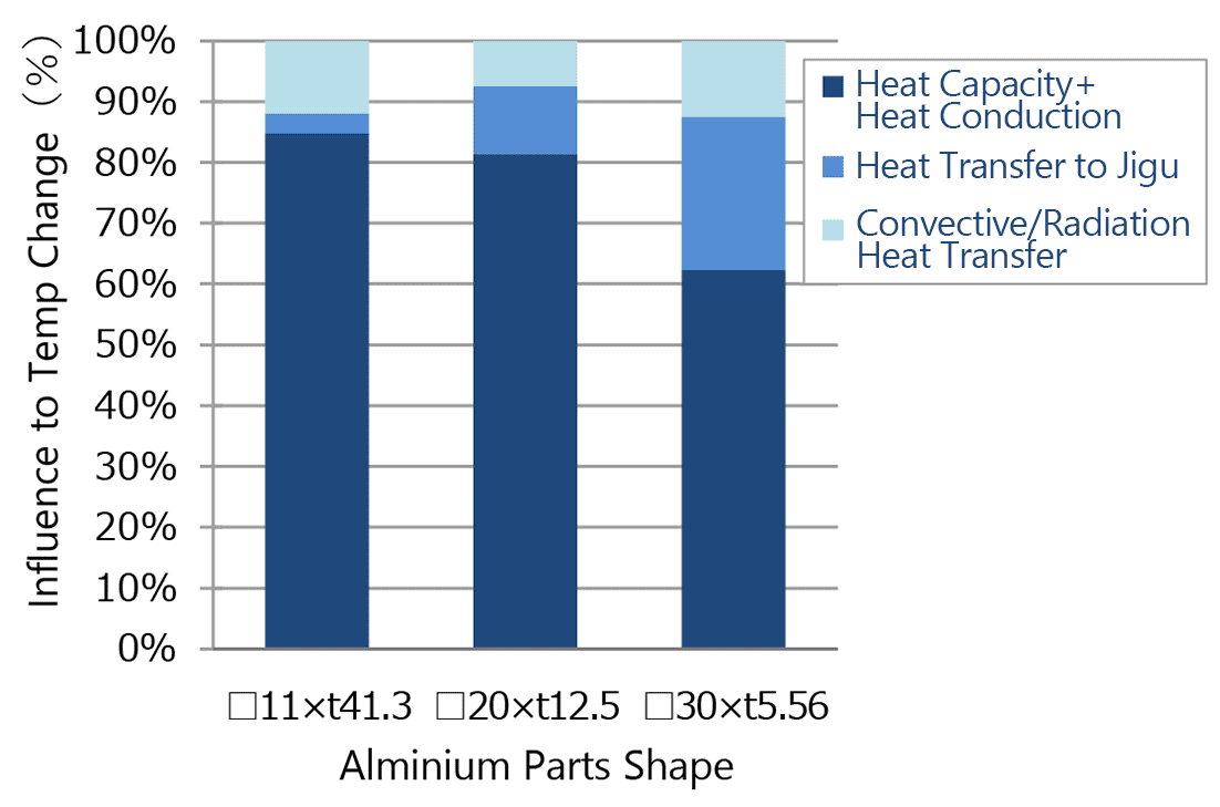 Fig. 9 Shapes of the aluminum members (identical volume) and their forms of heat transmission and degrees of influence