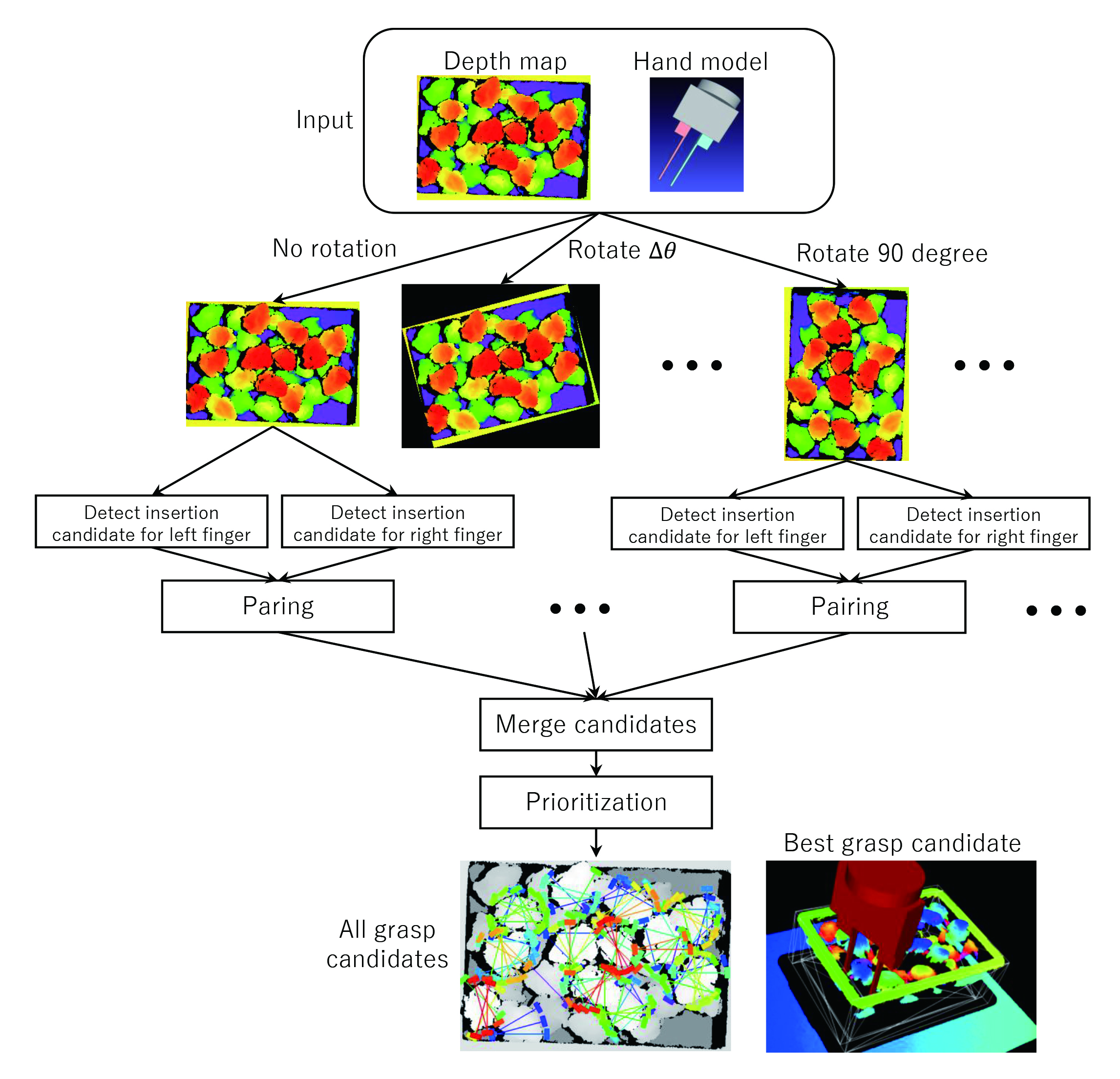 Fig. 2 Overall view of model-less grasp point estimation algorithm for the twofingered hand