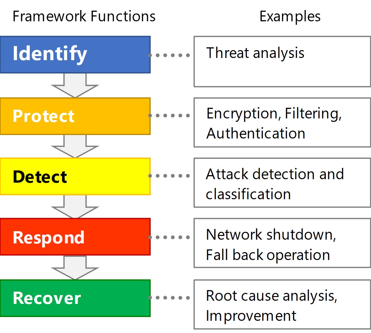 Fig. 1 Outline of the NIST Cybersecurity Framework