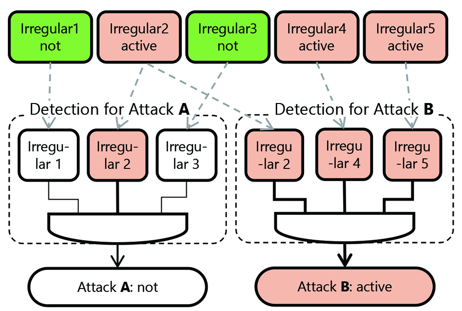 Fig. 2 Conceptual diagram of the attack detection-and-classification algorithm