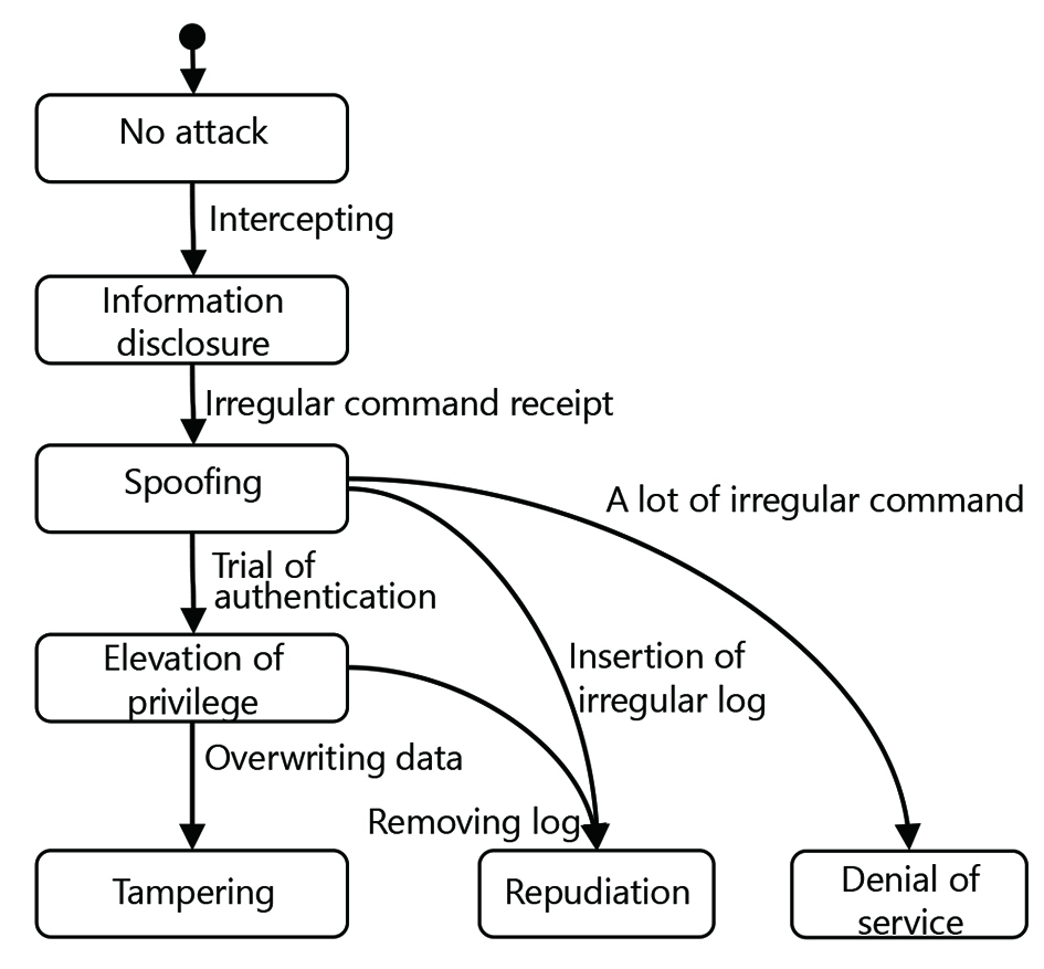 Fig. 3 Typical attack state-transition diagram