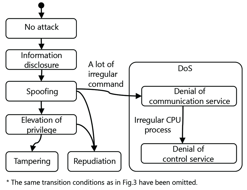 Fig. 4 Typical attack state-transition diagram with a finer classification of attacks through the integration of internal state anomalies