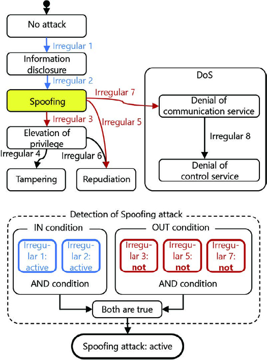 Fig. 5 Judgment criteria based on the attack state-transition diagram