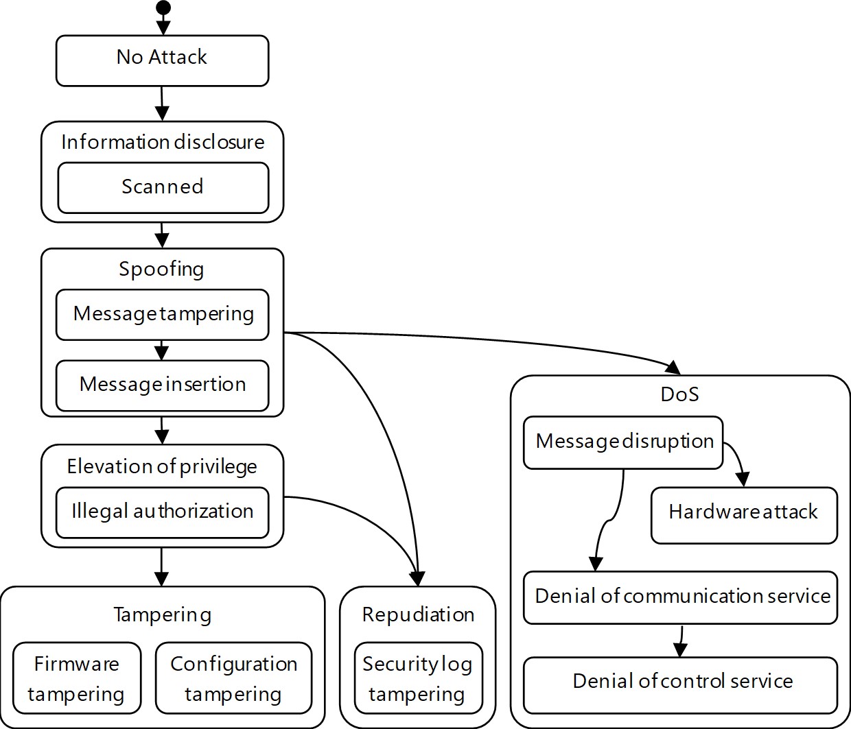 Fig. 7 Designed attack state-transition diagram