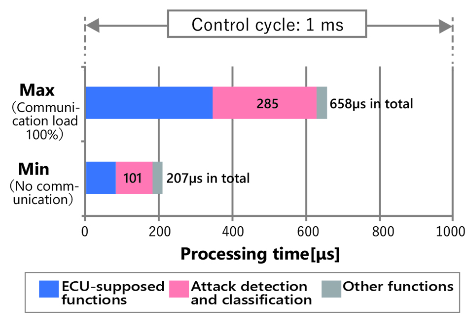 Fig. 9 Processing time in the model intended for in-vehicle ECUs