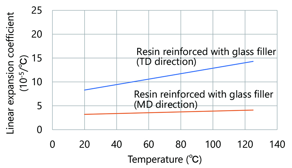 Fig. 1 Anisotropy and temperature dependency of the linear expansion coefficient of the resin