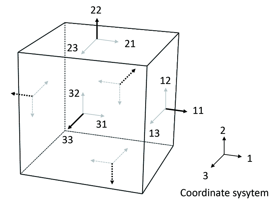 Fig. 5 Coordinate system
