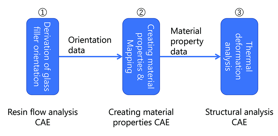 Fig. 6 Flow of thermal deformation analysis reflecting glass filler orientations