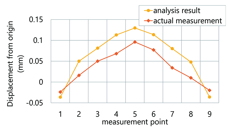 Fig. 11 Comparison of the analysis and measured results