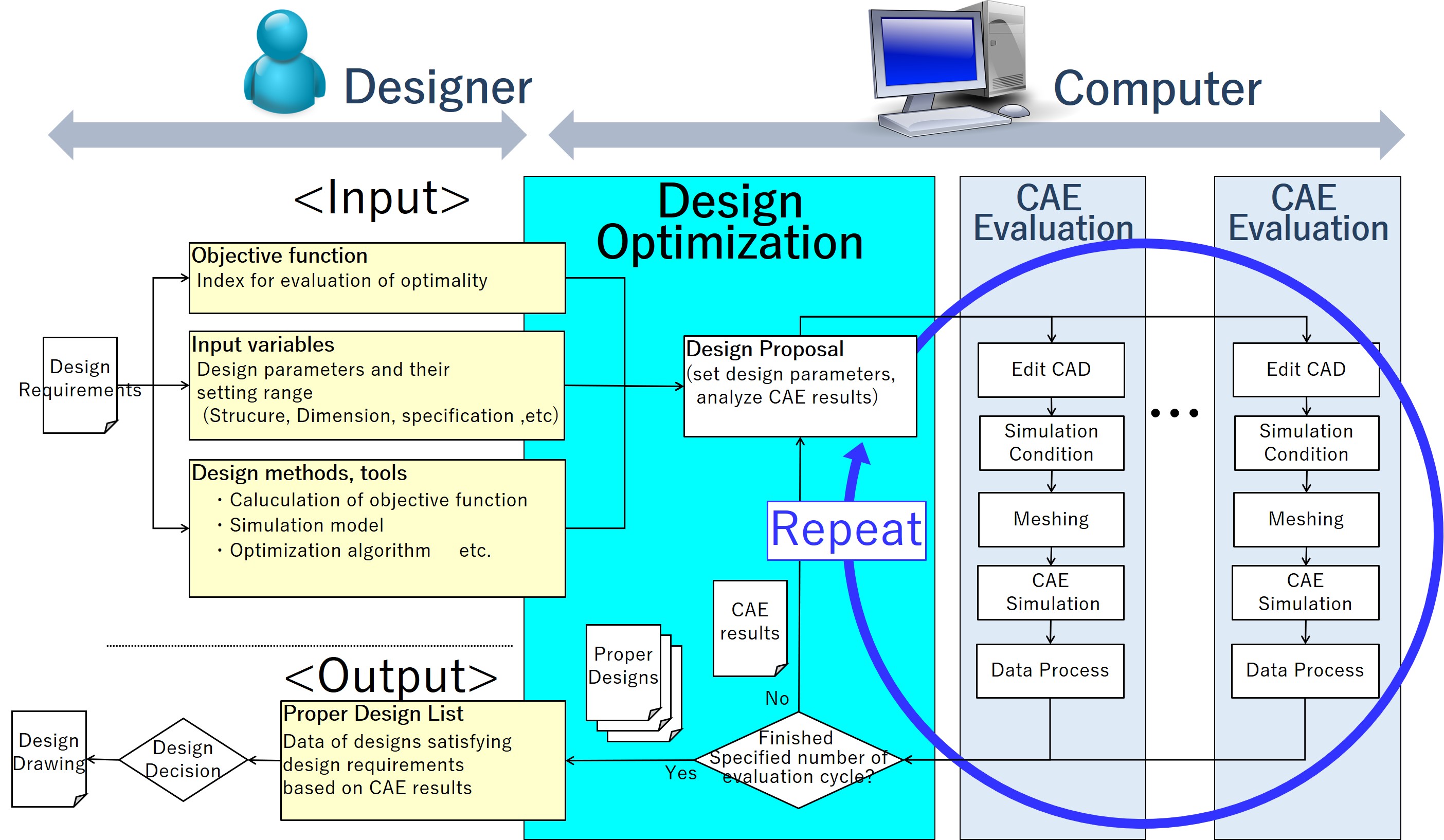 Fig. 1 Whole picture of the design optimization method