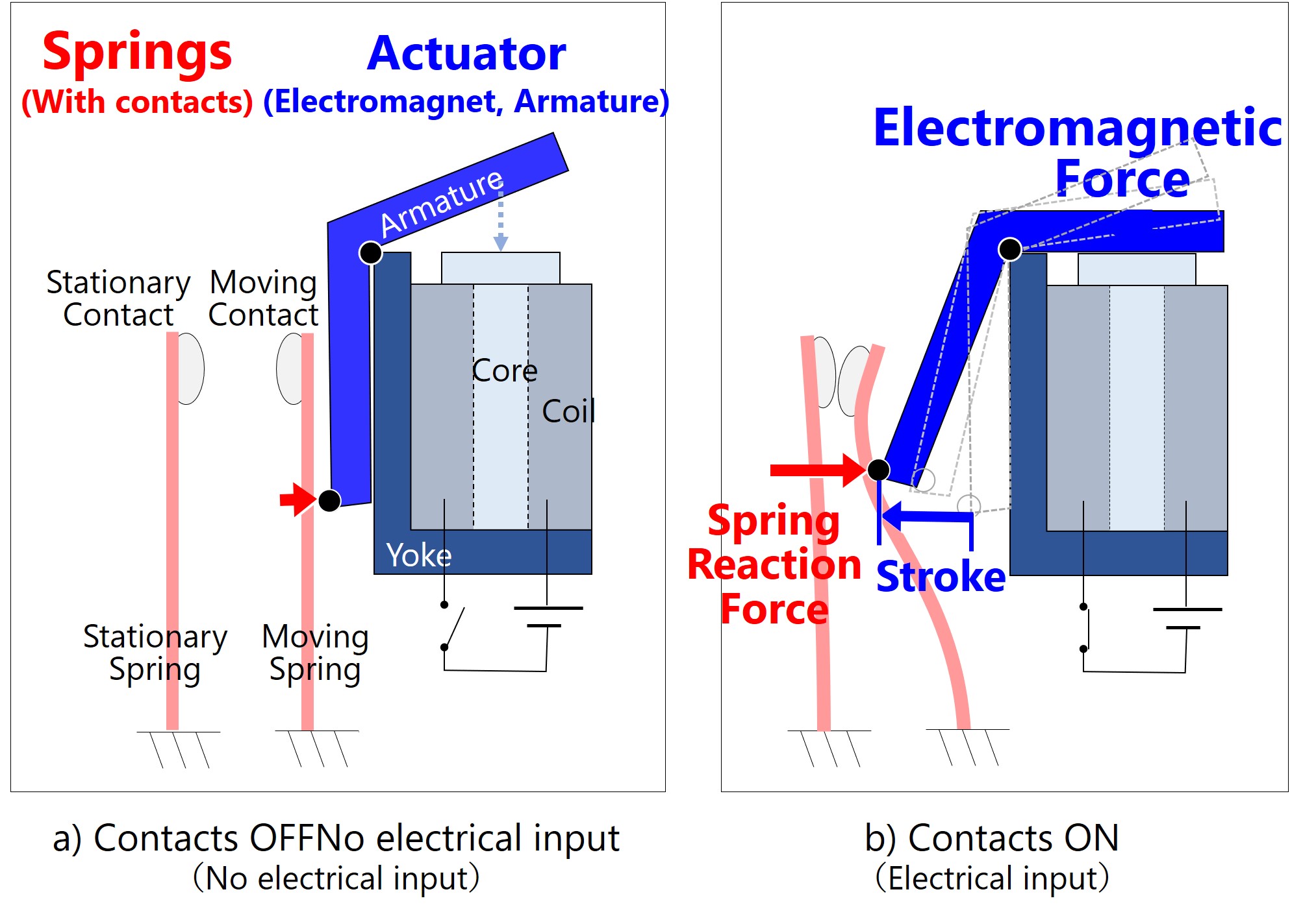 Fig. 2 Main configuration and operation of the relay