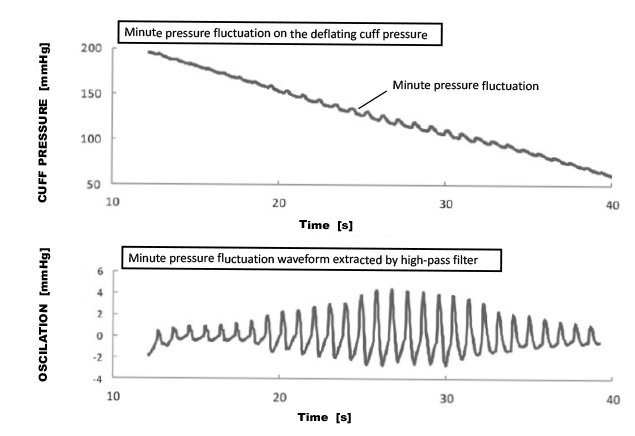 Fig. 1 Intra-cuff pressure and minute pressure oscillation waveform in the oscillometric method