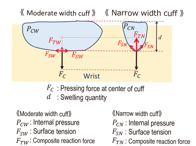 Fig. 3 Increased surface tension impeding compression force application
