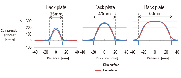 Fig. 8 Pressure distribution simulation