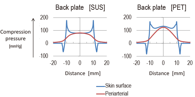 Fig. 9 Pressure distribution simulation (with the back sheet)