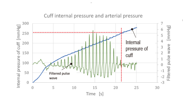 Fig. 10 Compression cuff’s internal pressure and arterial occlusion pressure